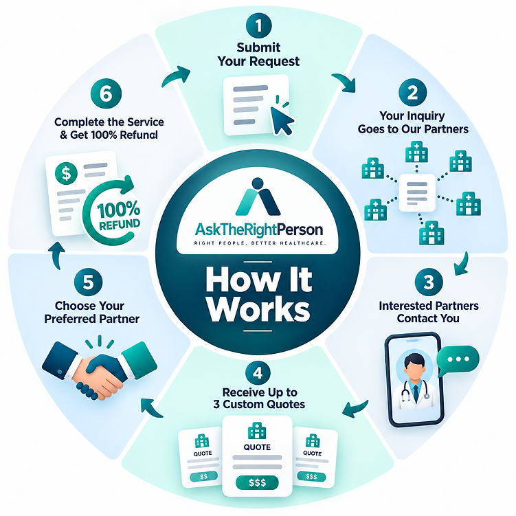 How AskTheRightPerson works — 6 steps from request to 100% refund