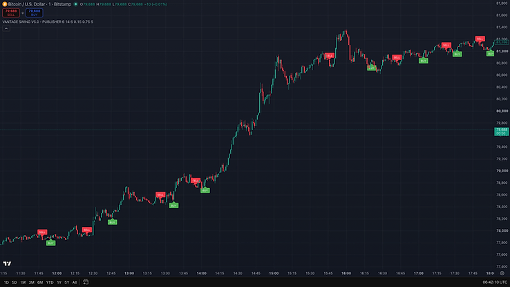 VANTAGE SWING — Bitcoin chart showing BUY and SELL signals across a large market move