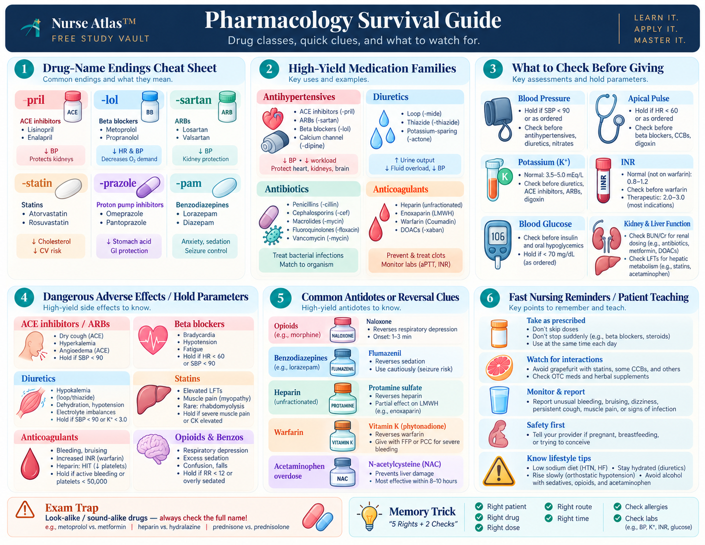 Pharmacology Survival Guide
