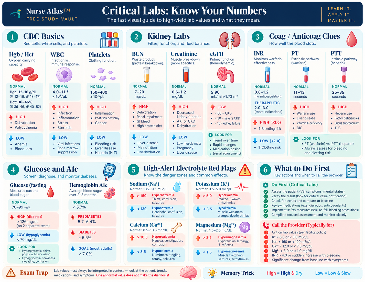 Critical Labs: Know Your Numbers