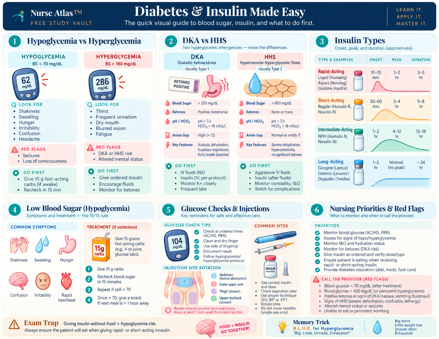Diabetes & Insulin Made Easy