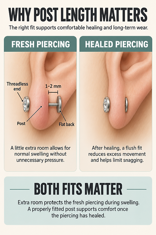 Kids ear piercing post length infographic comparing a fresh piercing with 1–2 mm of swelling room to a shorter flush-fitting threadless flat-back post after healing.
