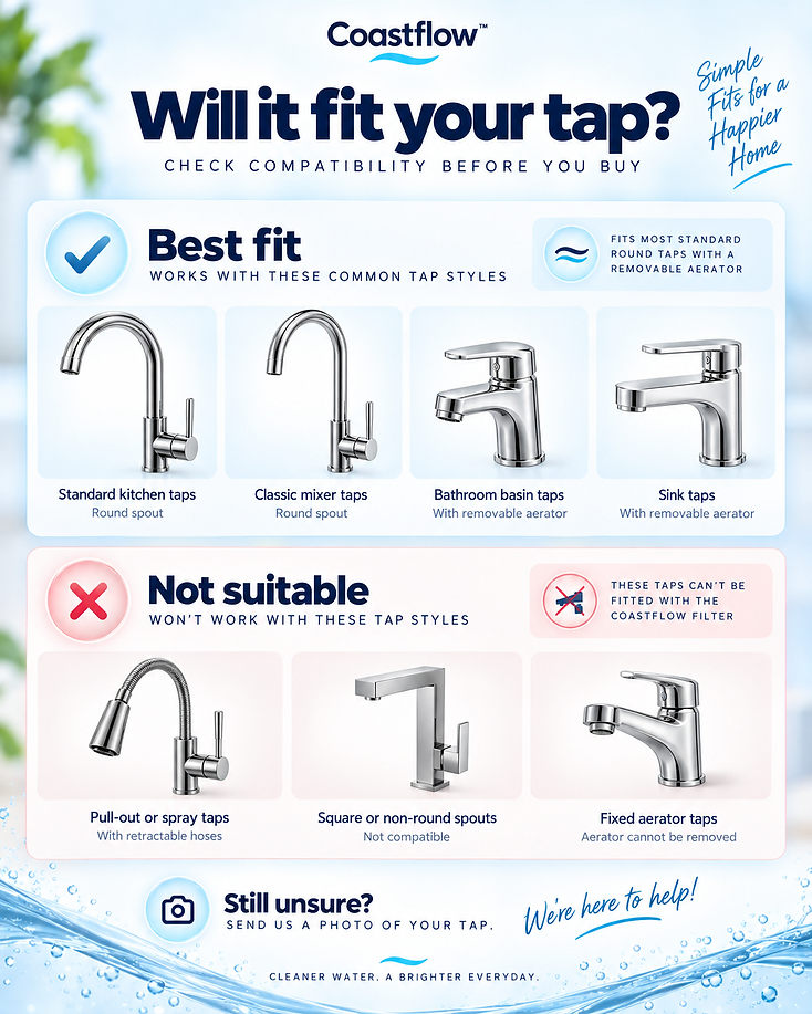 illustrated compatibility guide: standard kitchen taps, classic mixer taps and basin or sink taps with removable aerators are a best fit; pull-out spray taps, square spouts and fixed-aerator taps are not suitable
