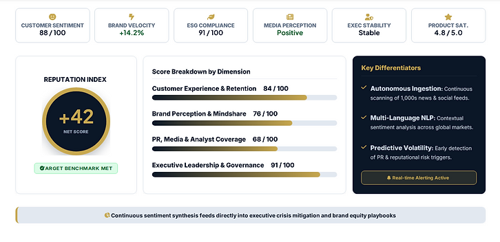 Reputation & Brand Risk Monitoring — metrics, net score, breakdown by dimension, and key differentiators