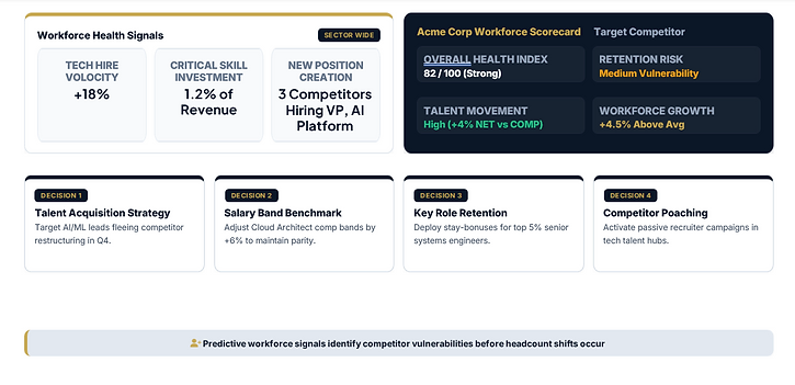 Talent Movement & Retention Intelligence — workforce health signals, competitor scorecard, and decisions