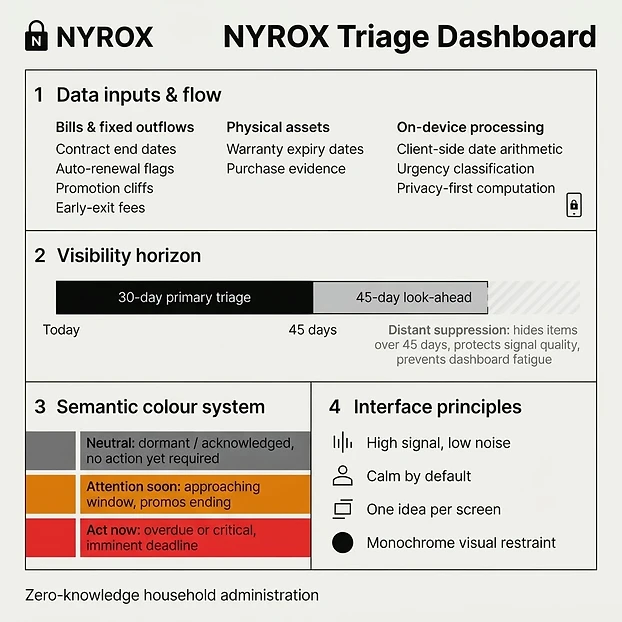 Triage dashboard at a glance