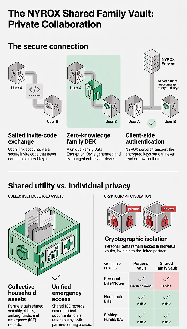 The NYROX Shared Family Vault