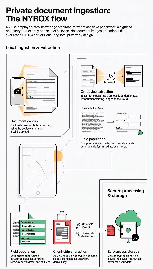 Private document ingestion