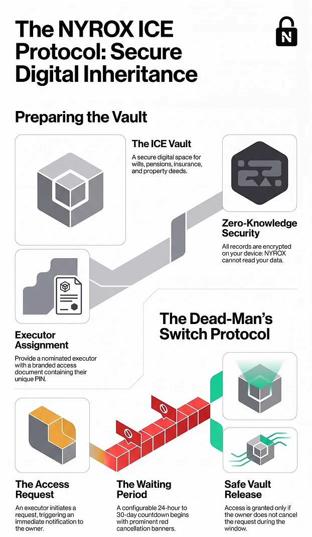 The NYROX ICE protocol