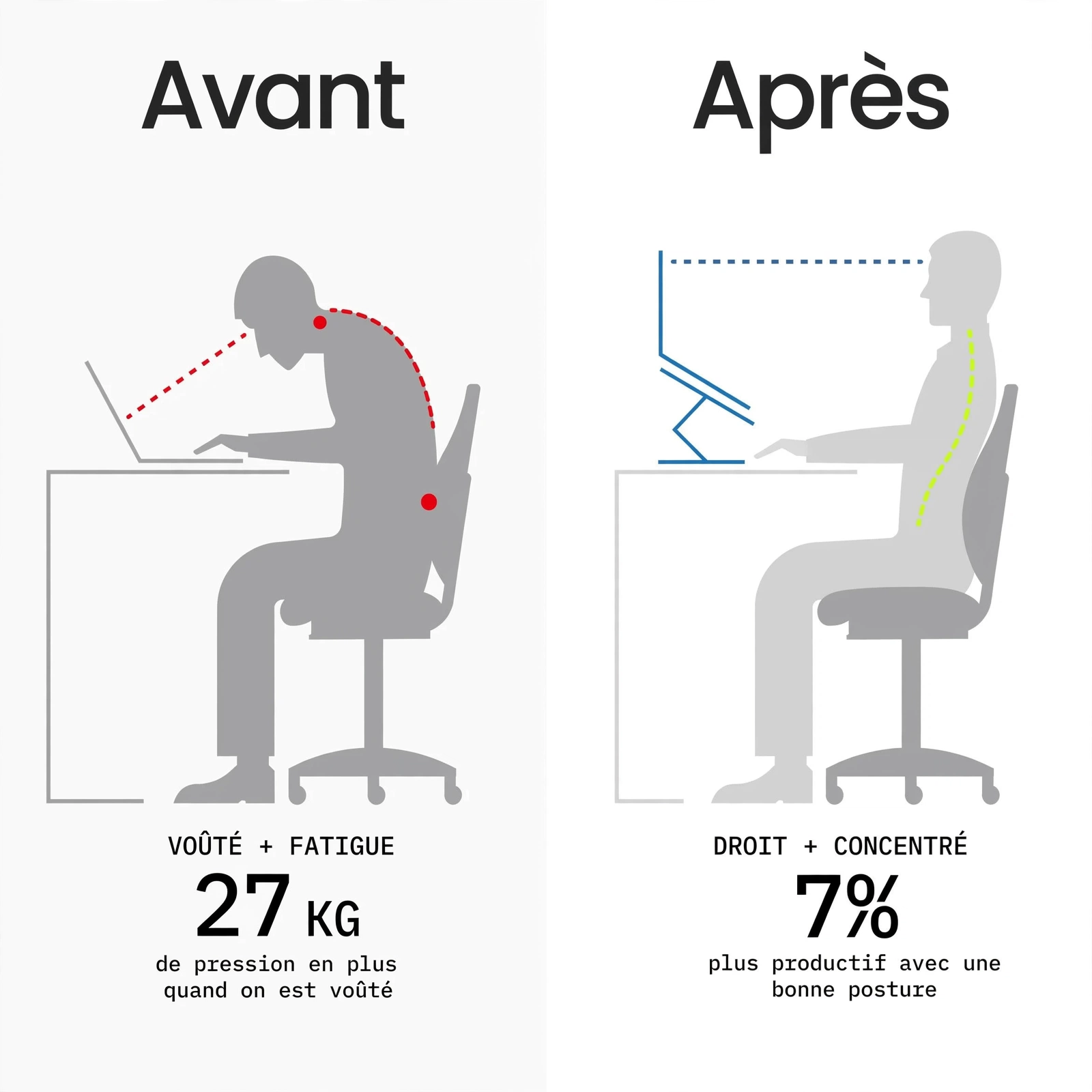 Posture avec et sans support