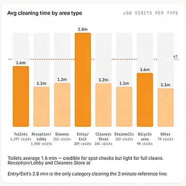 Bar chart of average cleaning time by area type against a 2-minute reference line, from toilets to entry/exit to stairwells