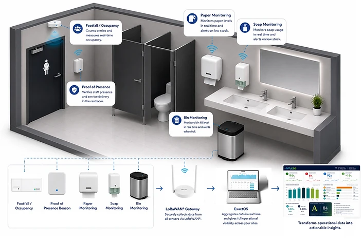 One Connected Smart Restroom diagram showing IoT sensors, LoRaWAN gateway, ExactOS aggregation, and W-Pulse dashboard