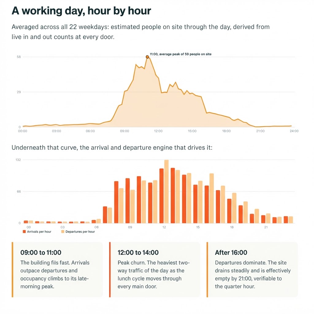 A working day, hour by hour: average occupancy curve and hourly arrivals vs. departures, from 30 days of live sensor data