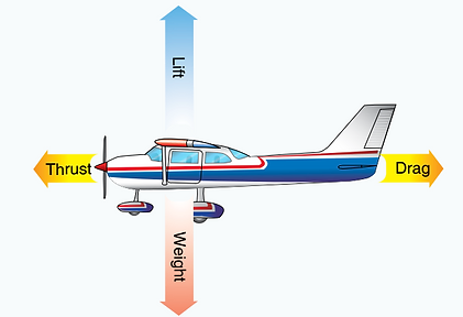 A light aircraft with labeled arrows showing lift pointing up, weight down, thrust forward and drag backward