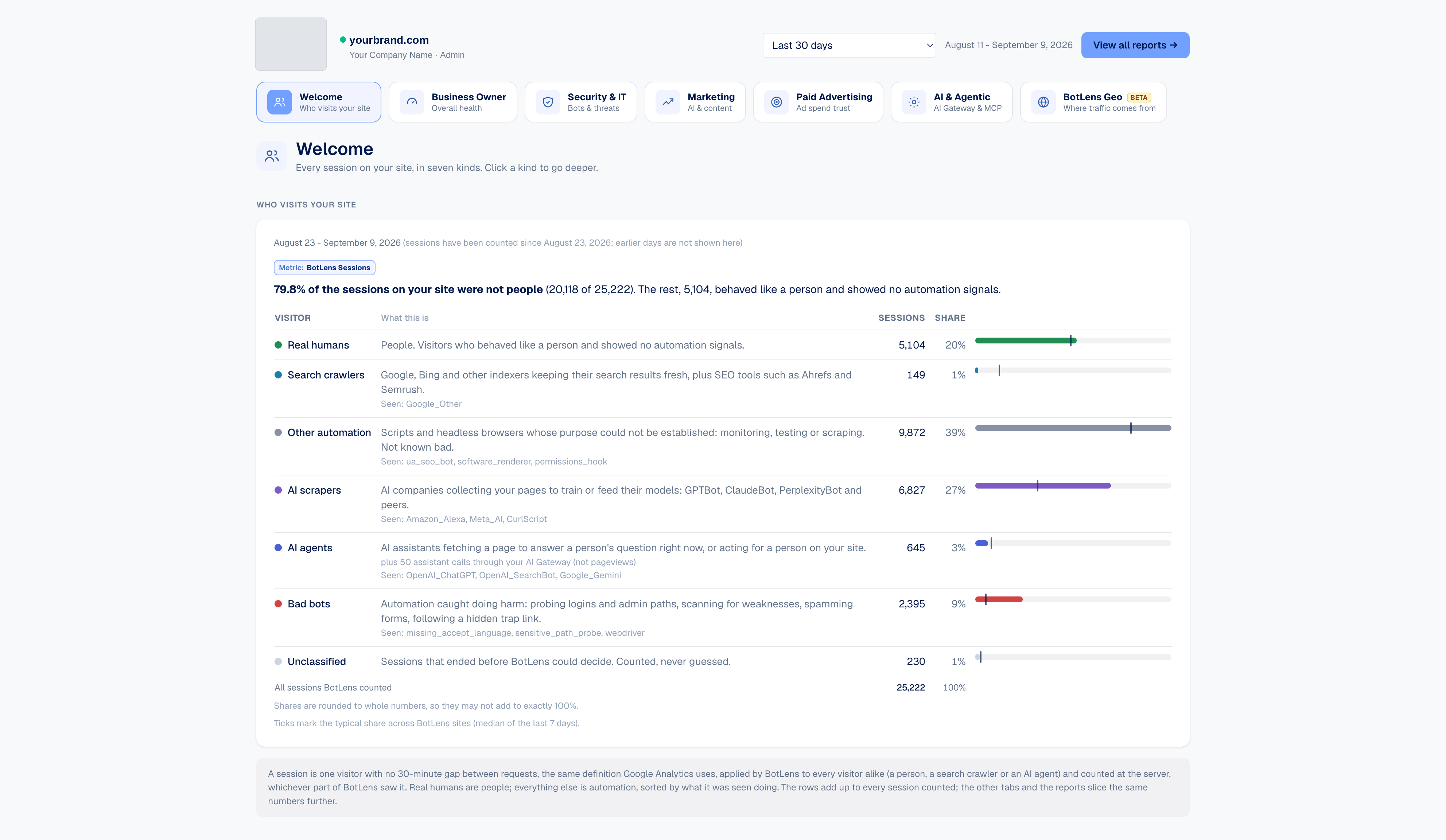 BotLens Welcome report — Who visits your site
