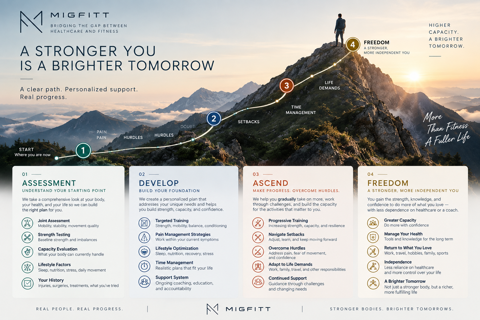 MIG FITT Mountain Journey — a path from pain through assessment, development, and ascent to freedom