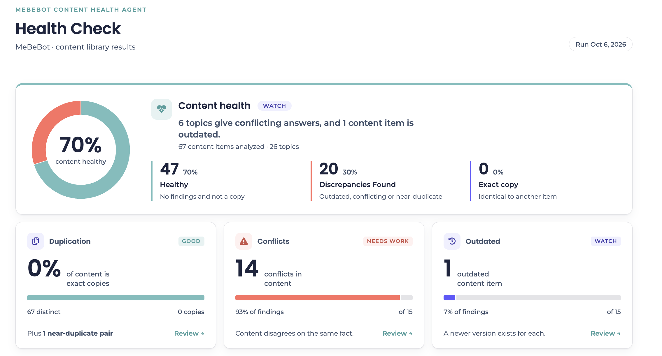 Smart Search AI Health Report dashboard showing content health score, metrics, and breakdown cards