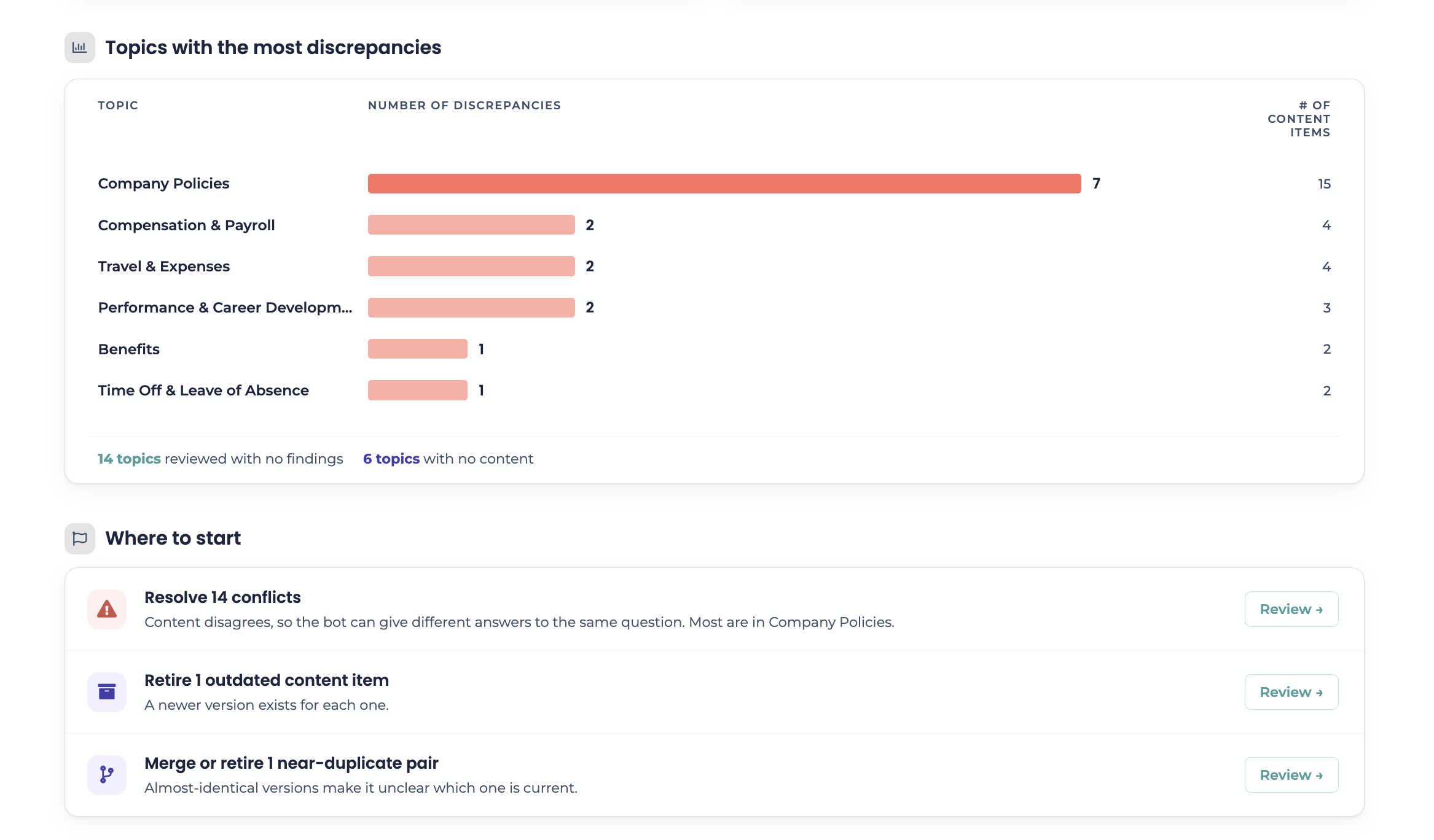 Smart Search AI Health Report showing topics with the most discrepancies and where to start actions
