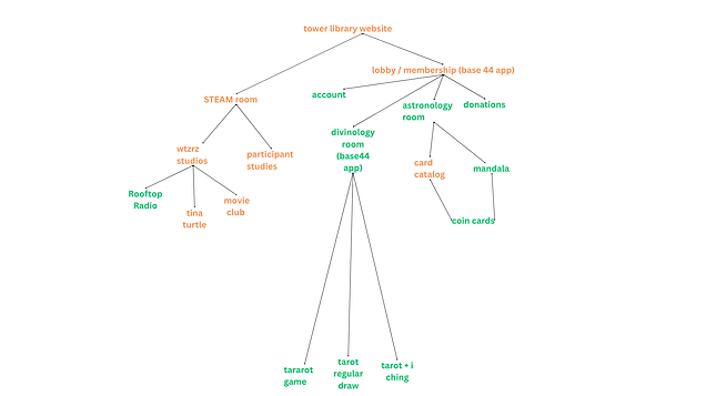 Example ambition map: a mind map with 'tower library website' at the top, branching into 'STEAM room' and 'lobby / membership', with sub-items like 'Rooftop Radio', 'account', and 'tarot regular draw' connected by lines beneath each.