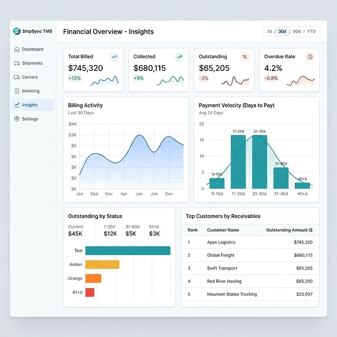 Billing Insights screen in TMSDASH — Billing analytics that turn your invoice history into collection performance. Filter by ti