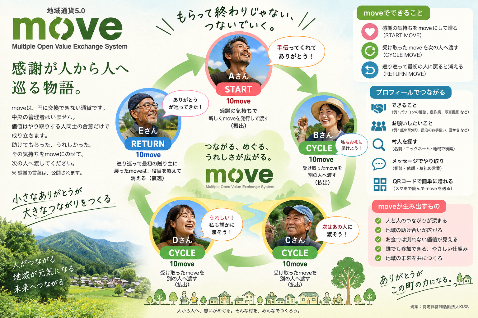 moveの概念図（START MOVE・CYCLE MOVE・RETURN MOVEの流れ）
