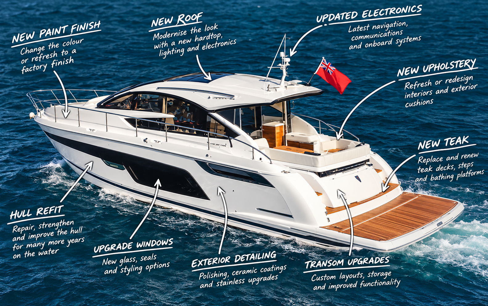 Annotated yacht showing refit opportunities: paint finish, roof, electronics, upholstery, teak, transom upgrades, exterior detailing, windows and hull refit