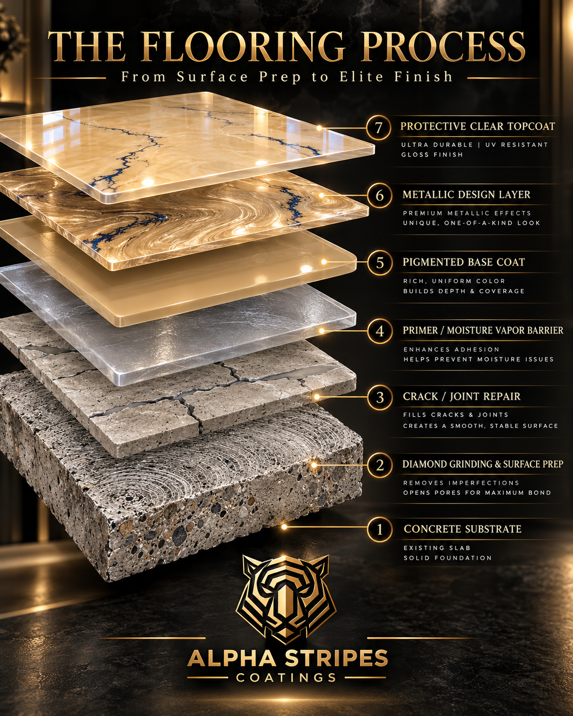 The flooring process — exploded view of the seven-layer epoxy flooring system, from concrete substrate to protective clear topcoat