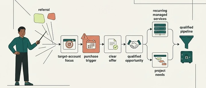 Corporate Memphis illustration of an MSP building a focused pipeline from referrals through targeting, purchase triggers, a clear offer, and lead qualification
