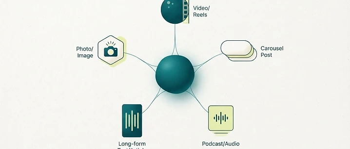 Abstract diagram of one content idea branching into five channel-native formats