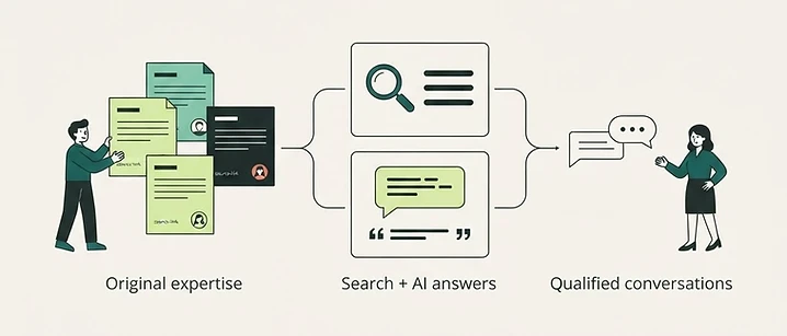 Corporate Memphis illustration showing original, source-backed expertise supporting traditional search and AI-assisted answers as buyers research toward qualified conversations.