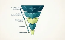 Abstract stage funnel from submission to closed business with explicit conversion rates