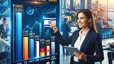 נתוני צמיחה מרשימים: ישראל מובילה את המדינות המפותחות