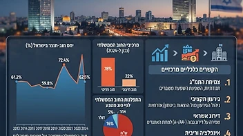 ניתוח מצב החוב הלאומי של ישראל: נתונים והקשרים כלכליים - בעוד שעלויות המלחמה הממושכת הביאו לעלייה ביחס החוב-תוצר של ישראל, השוואות בינלאומיות מציבות את המשק הישראלי בעמדה יציבה יחסית למדינות מפותחות אחרות. מומחים וגורמים רשמיים מצביעים על הצורך בצעדים פיסקליים אחראיים כדי להבטיח צמיחה ארוכת טווח.