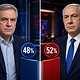 סקר ערוץ 13: גדי איזנקוט מוביל בפער משמעותי על נתניהו בשאלת ההתאמה לראשות הממשלה