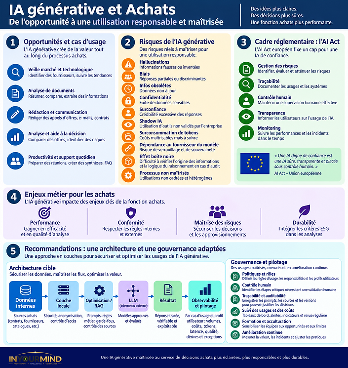 Infographie : IA générative et Achats : de l'opportunité à une utilisation responsable et maîtrisée