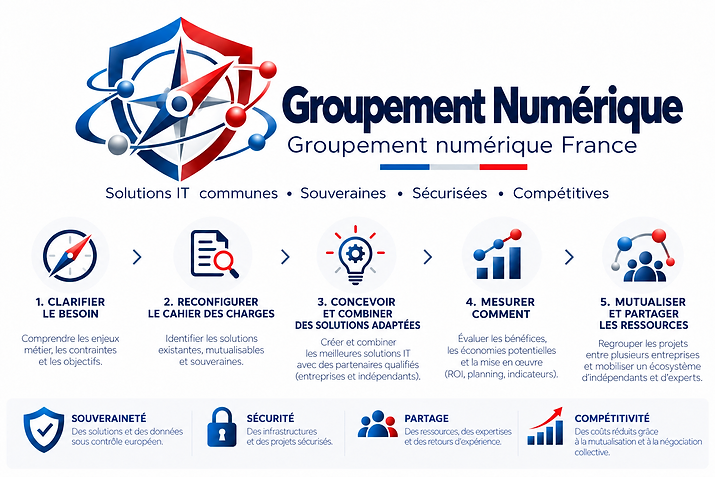 Groupement Numérique France : solutions IT communes, souveraines, sécurisées et compétitives. Les cinq étapes : clarifier le besoin, reconfigurer le cahier des charges, concevoir et combiner, mesurer, mutualiser et partager.