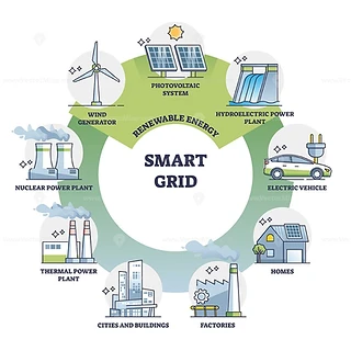 Smart grid ecosystem infographic showing renewable energy integration across solar, wind, hydro, EV charging, and distribution networks