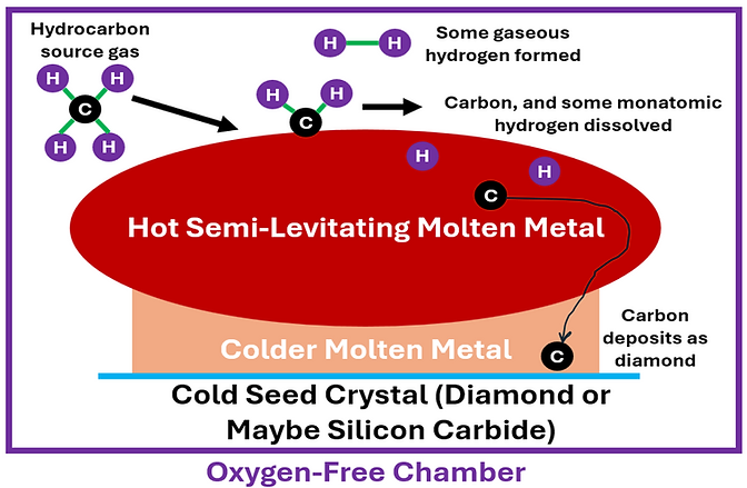 Levitating solution growth process diagram