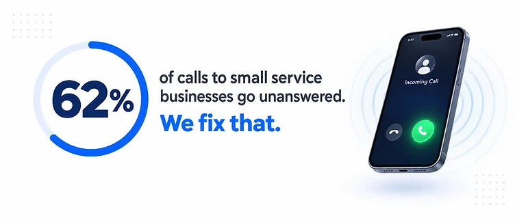 62% of calls to small service businesses go unanswered. We fix that.