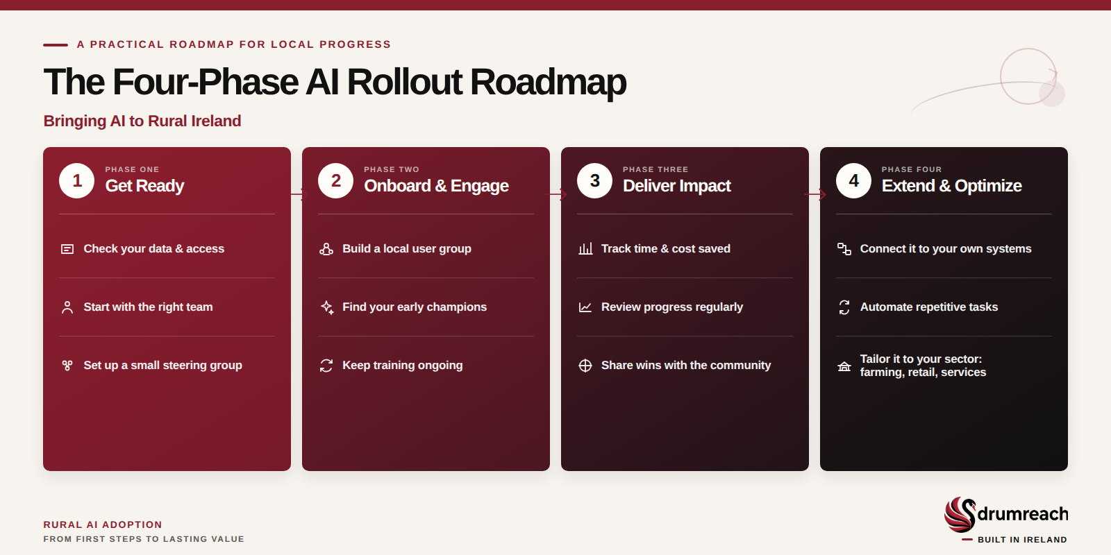 Four-phase AI rollout roadmap: Get Ready, Onboard and Engage, Deliver Impact, Extend and Optimize