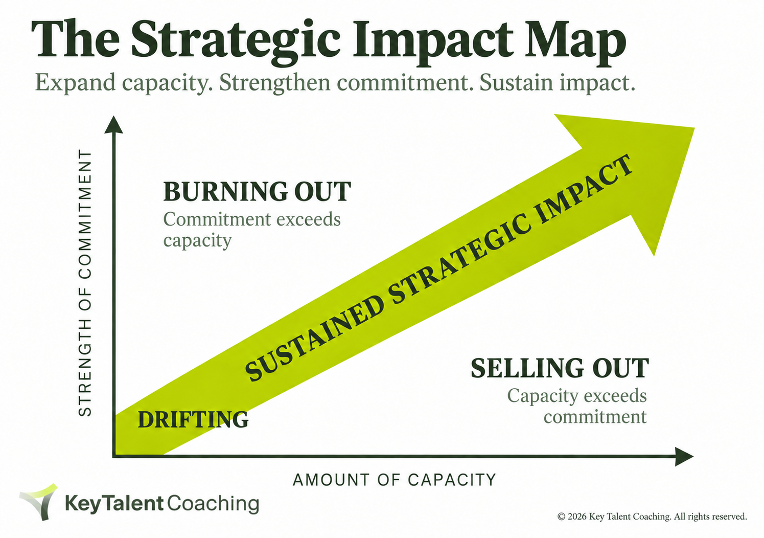 The Strategic Impact Map, plotting amount of capacity against strength of commitment, from drifting and burning out to sustained strategic impact