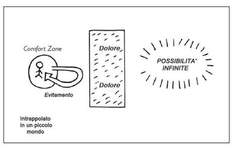 Il Metodo di Phil Stutz: Comfort Zone, Dolore, Possibilità Infinite