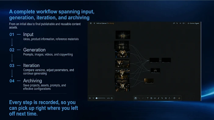 Complete Infinite Canvas workflow spanning input, generation, iteration and archiving