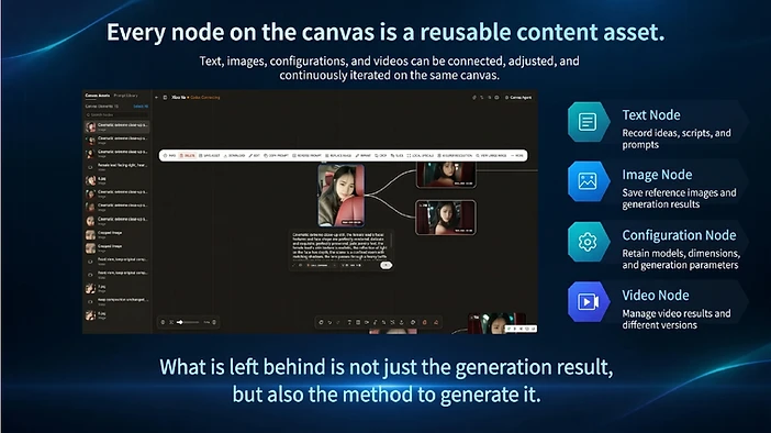 Infinite Canvas interface — every node is a reusable content asset