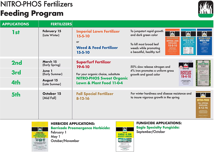 The Nitro-Phos feeding program chart — five applications through the year, from the late winter feed to the mid fall feed, with the herbicide and fungicide windows that follow