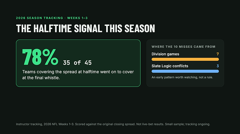 The halftime signal this season: 78% of teams covering the spread at halftime went on to cover