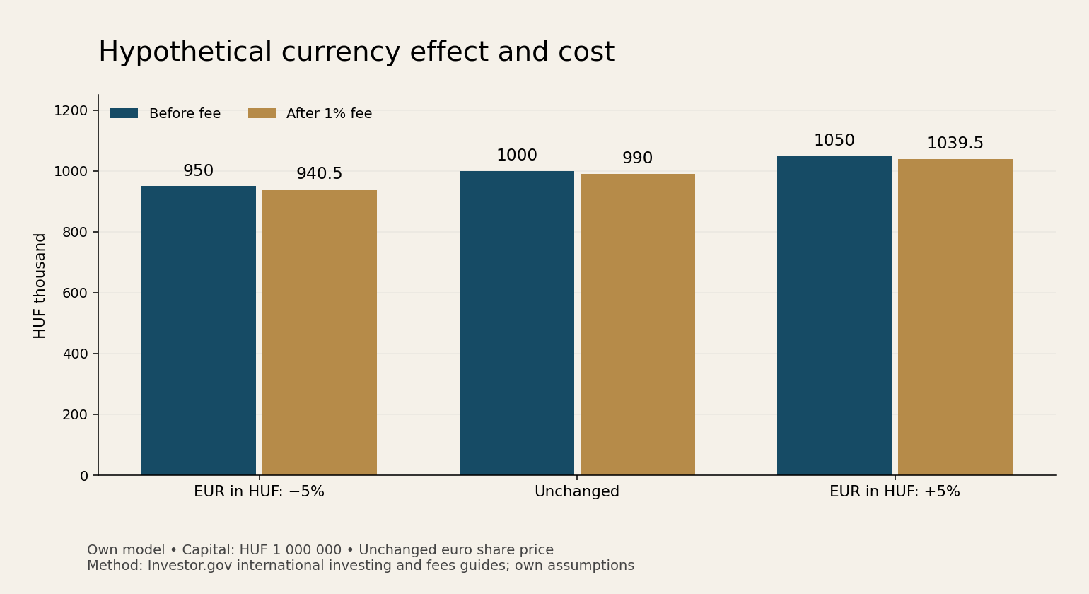 Hypothetical currency effect and a one-off cost