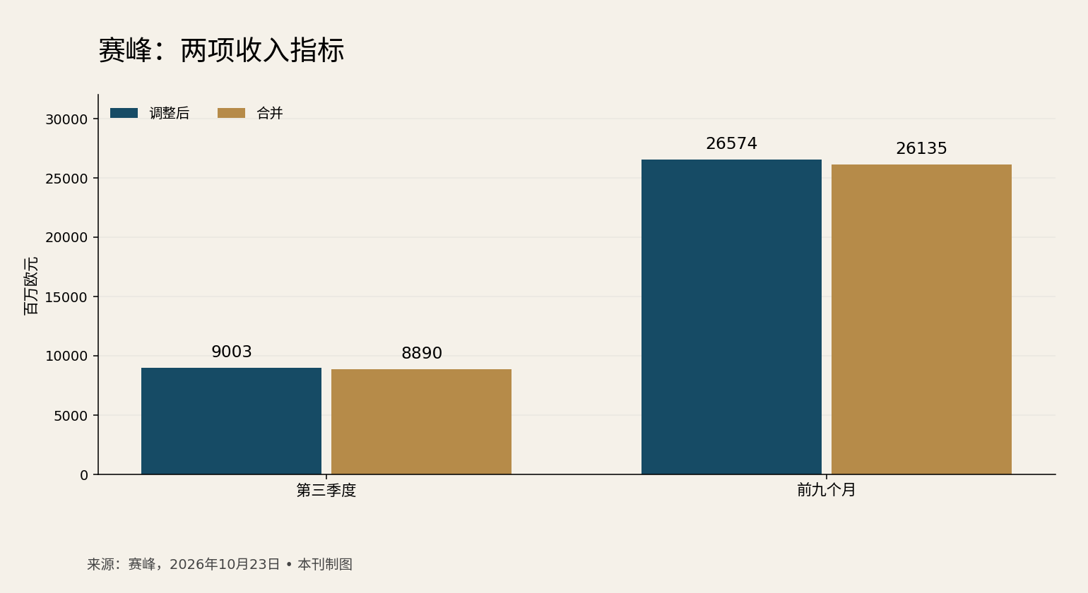 调整后收入与合并收入