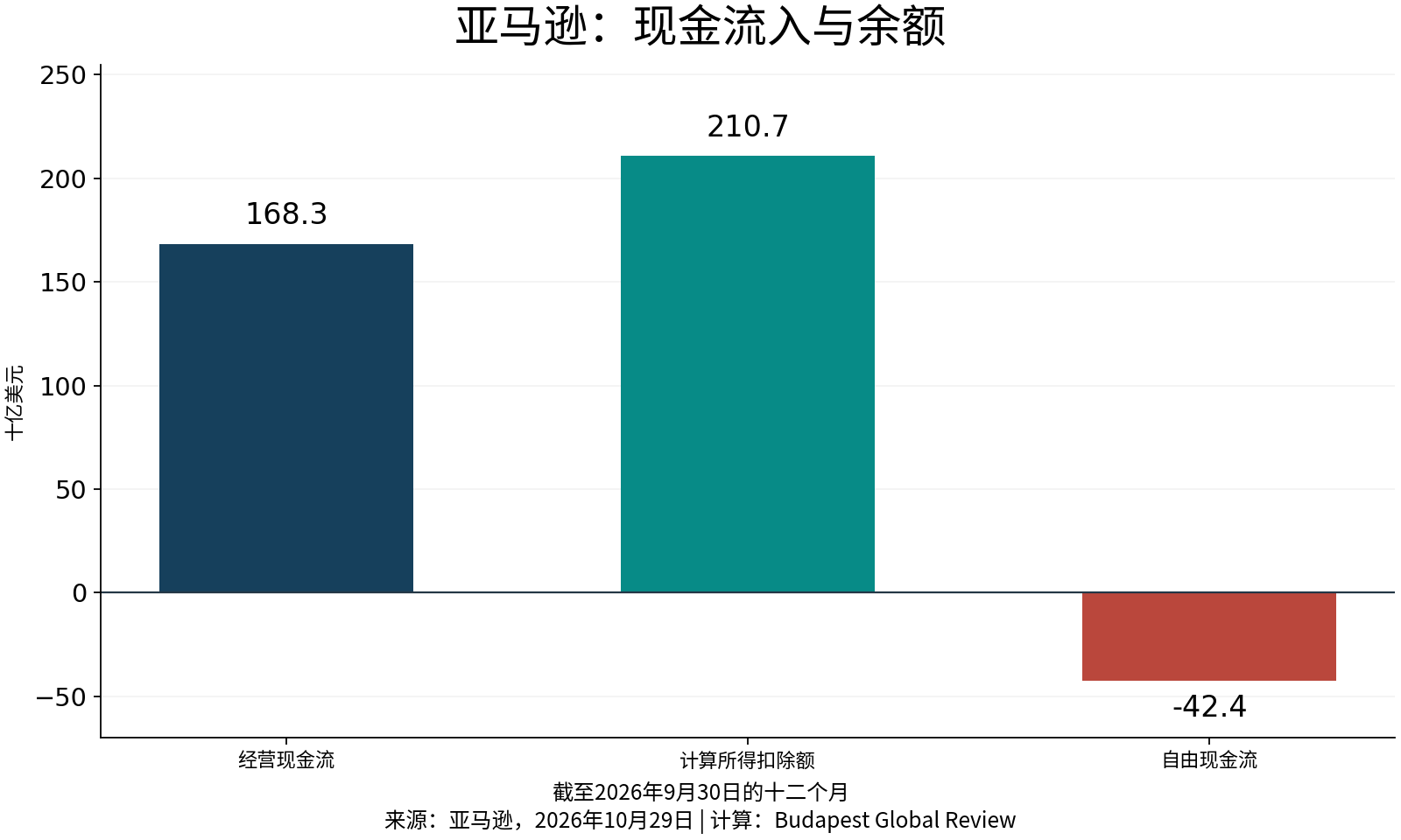 经营流入、计算所得扣除额与自由现金流，单位为十亿美元