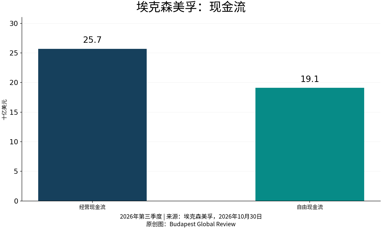 经营现金流与自由现金流